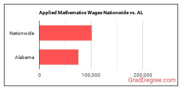 Applied Mathematics Wages Nationwide vs. AL