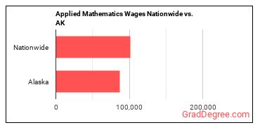 Applied Mathematics Wages Nationwide vs. AK