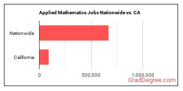 Applied Mathematics Jobs Nationwide vs. CA