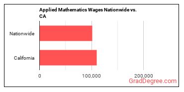 Applied Mathematics Wages Nationwide vs. CA