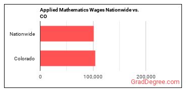 Applied Mathematics Wages Nationwide vs. CO
