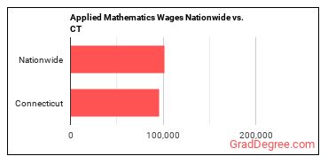 Applied Mathematics Wages Nationwide vs. CT