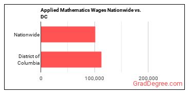 Applied Mathematics Wages Nationwide vs. DC