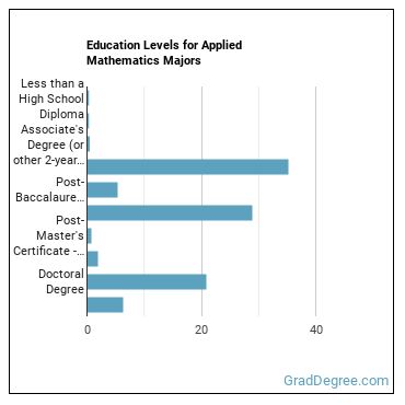 Education levels for Applied Mathematics majors