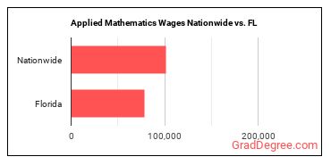 Applied Mathematics Wages Nationwide vs. FL