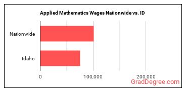 Applied Mathematics Wages Nationwide vs. ID