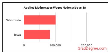 Applied Mathematics Wages Nationwide vs. IA