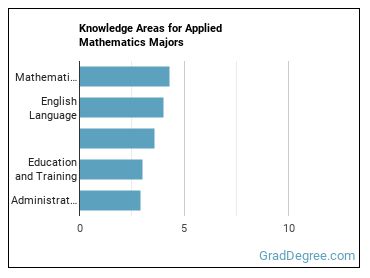Knowledge areas for Applied Mathematics majors