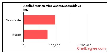 Applied Mathematics Wages Nationwide vs. ME