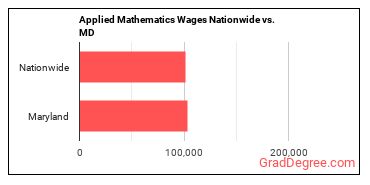 Applied Mathematics Wages Nationwide vs. MD