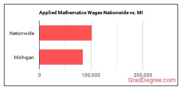 Applied Mathematics Wages Nationwide vs. MI