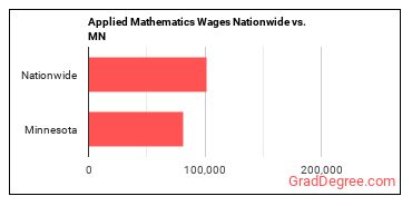 Applied Mathematics Wages Nationwide vs. MN