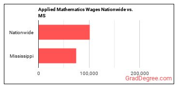 Applied Mathematics Wages Nationwide vs. MS