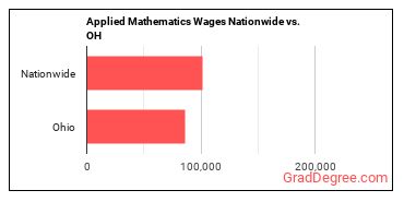 Applied Mathematics Wages Nationwide vs. OH