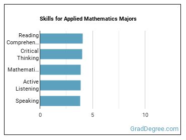 Skills for Applied Mathematics majors