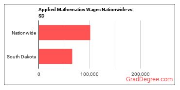 Applied Mathematics Wages Nationwide vs. SD