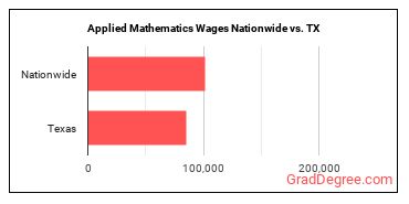 Applied Mathematics Wages Nationwide vs. TX