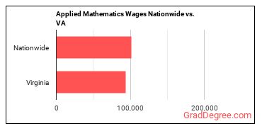 Applied Mathematics Wages Nationwide vs. VA