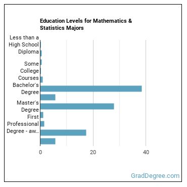 Education levels for Mathematics & Statistics majors