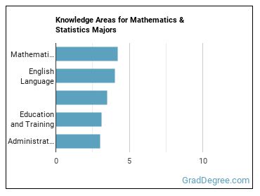 Knowledge areas for Mathematics & Statistics majors