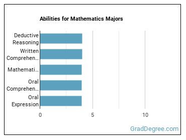 Abilities for Mathematics majors