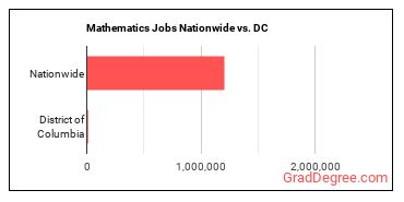 Mathematics Jobs Nationwide vs. DC