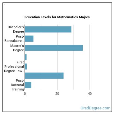 Education levels for Mathematics majors