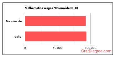 Mathematics Wages Nationwide vs. ID