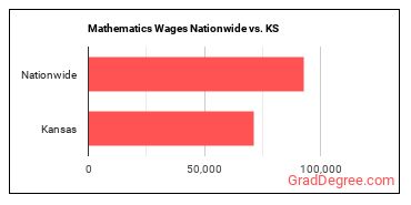 Mathematics Wages Nationwide vs. KS