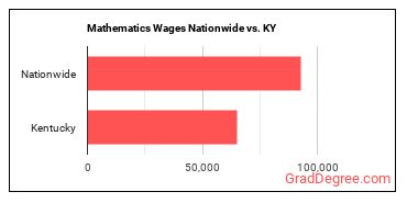 Mathematics Wages Nationwide vs. KY