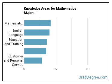 Knowledge areas for Mathematics majors