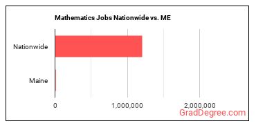 Mathematics Jobs Nationwide vs. ME