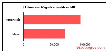Mathematics Wages Nationwide vs. ME