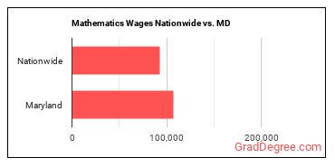 Mathematics Wages Nationwide vs. MD