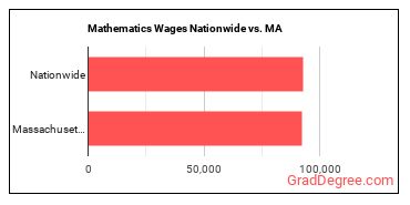 Mathematics Wages Nationwide vs. MA