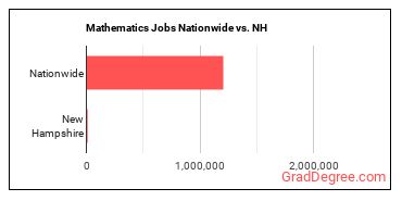 Mathematics Jobs Nationwide vs. NH