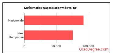 Mathematics Wages Nationwide vs. NH