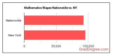 Mathematics Wages Nationwide vs. NY