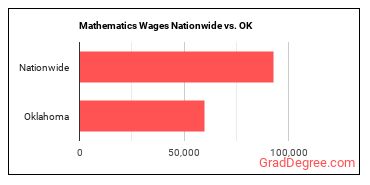 Mathematics Wages Nationwide vs. OK