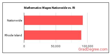 Mathematics Wages Nationwide vs. RI