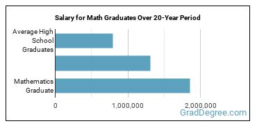 4-year median earnings vs national baseline for Mathematics