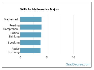 Skills for Mathematics majors