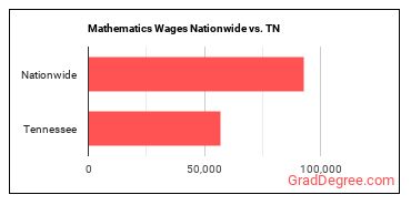 Mathematics Wages Nationwide vs. TN