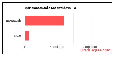 Mathematics Jobs Nationwide vs. TX