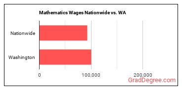 Mathematics Wages Nationwide vs. WA