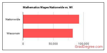 Mathematics Wages Nationwide vs. WI