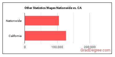 Other Statistics Wages Nationwide vs. CA