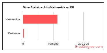 Other Statistics Jobs Nationwide vs. CO