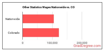 Other Statistics Wages Nationwide vs. CO