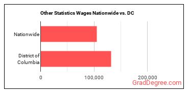 Other Statistics Wages Nationwide vs. DC